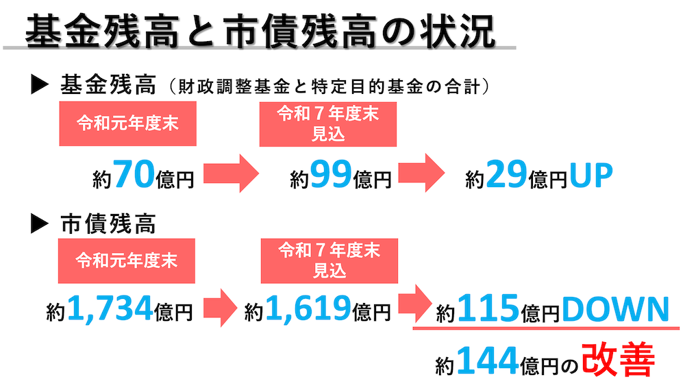 基金残高と市債残高の状況